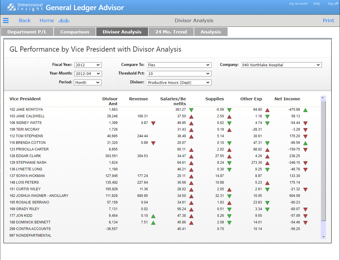 General Ledger Advisor GL Performance by VP with Divisor Analysis