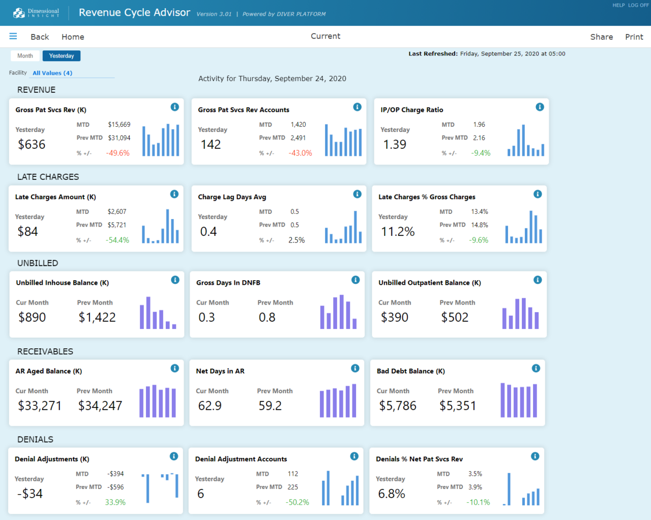 Revenue Cycle Advisor from Dimensional Insight